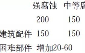 焦作安特佳耐固防腐带您了解耐腐蚀涂层防护机理与涂层钢腐蚀破坏原因及防护
